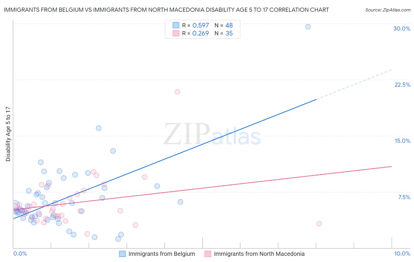 Immigrants from Belgium vs Immigrants from North Macedonia Disability Age 5 to 17