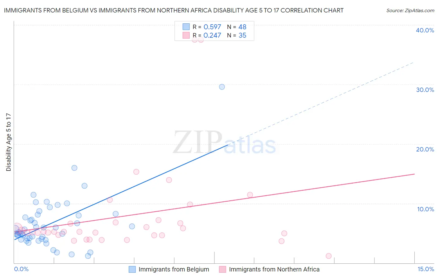 Immigrants from Belgium vs Immigrants from Northern Africa Disability Age 5 to 17