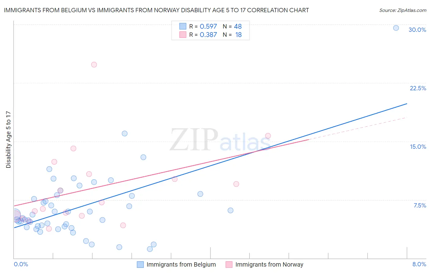 Immigrants from Belgium vs Immigrants from Norway Disability Age 5 to 17