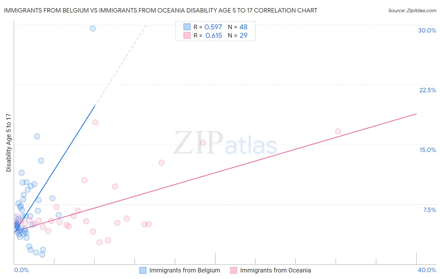 Immigrants from Belgium vs Immigrants from Oceania Disability Age 5 to 17