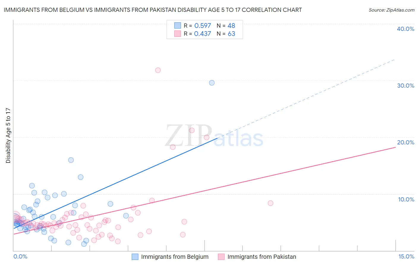 Immigrants from Belgium vs Immigrants from Pakistan Disability Age 5 to 17
