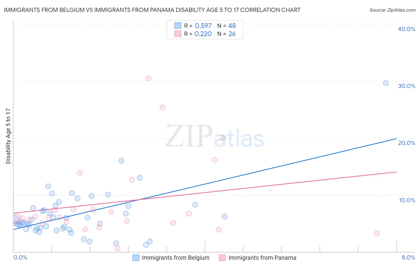 Immigrants from Belgium vs Immigrants from Panama Disability Age 5 to 17