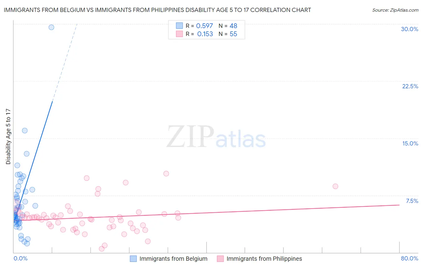 Immigrants from Belgium vs Immigrants from Philippines Disability Age 5 to 17