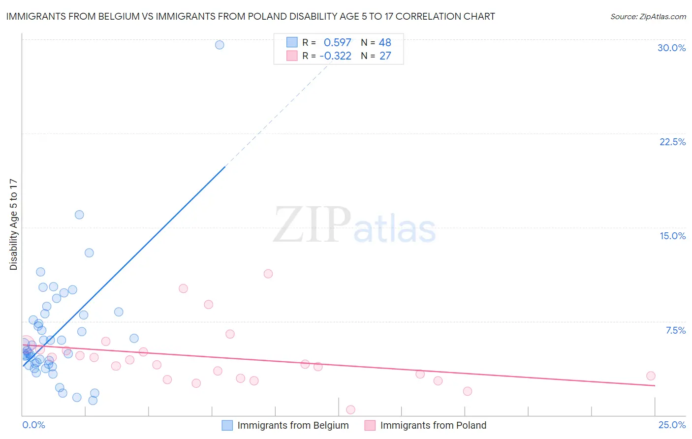 Immigrants from Belgium vs Immigrants from Poland Disability Age 5 to 17