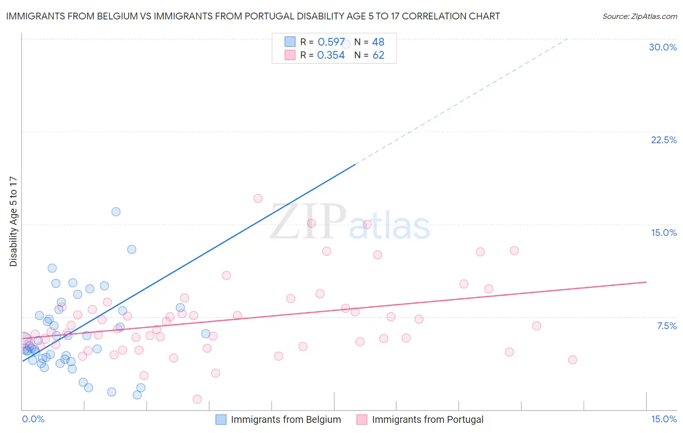 Immigrants from Belgium vs Immigrants from Portugal Disability Age 5 to 17