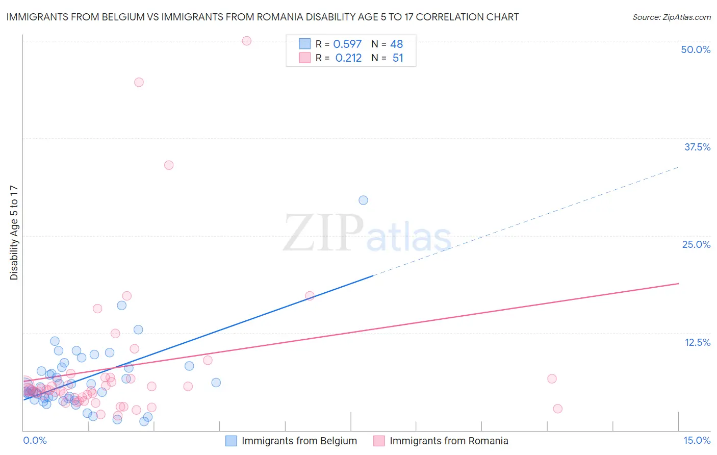 Immigrants from Belgium vs Immigrants from Romania Disability Age 5 to 17