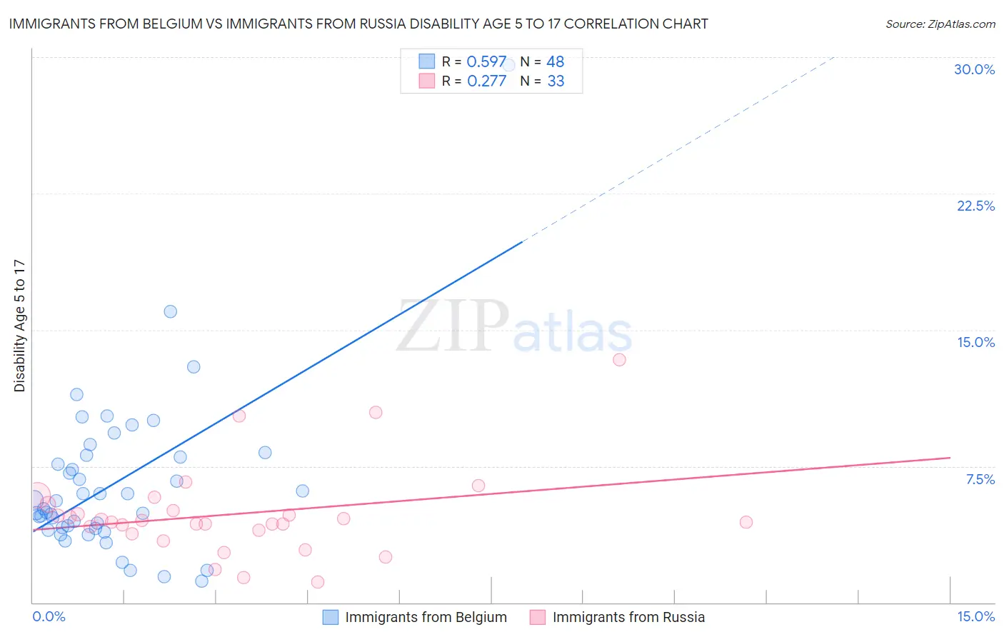 Immigrants from Belgium vs Immigrants from Russia Disability Age 5 to 17