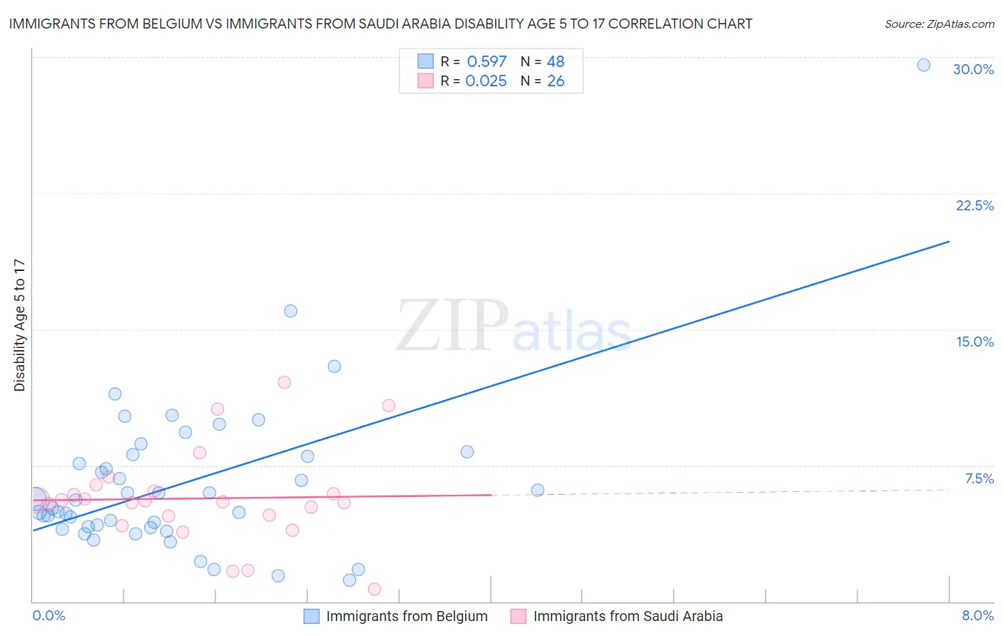 Immigrants from Belgium vs Immigrants from Saudi Arabia Disability Age 5 to 17