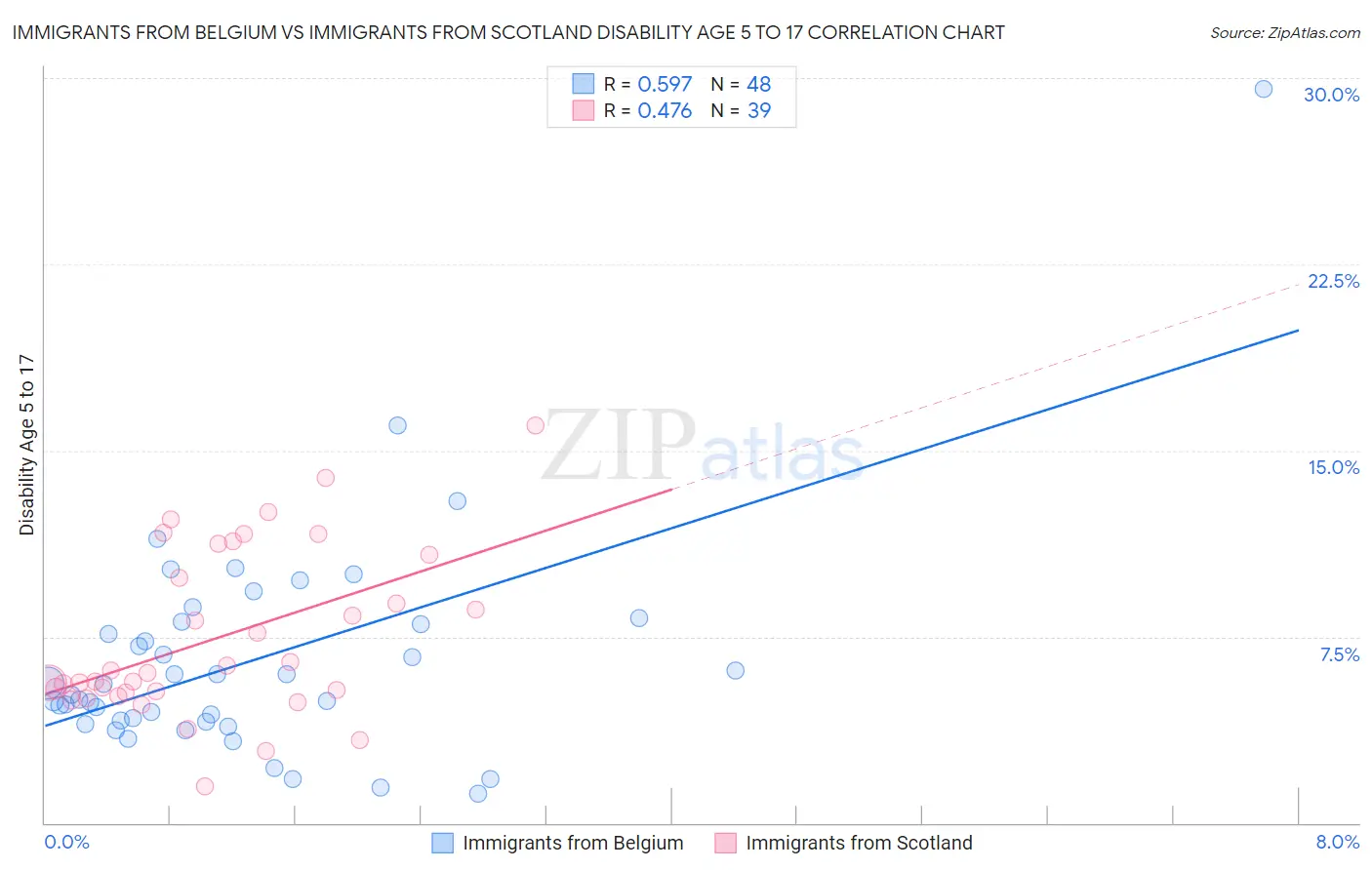 Immigrants from Belgium vs Immigrants from Scotland Disability Age 5 to 17