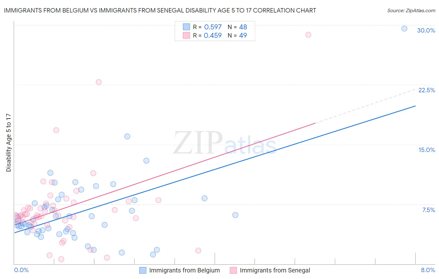 Immigrants from Belgium vs Immigrants from Senegal Disability Age 5 to 17