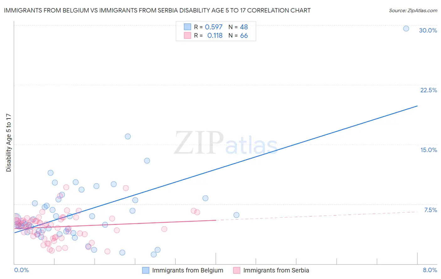 Immigrants from Belgium vs Immigrants from Serbia Disability Age 5 to 17