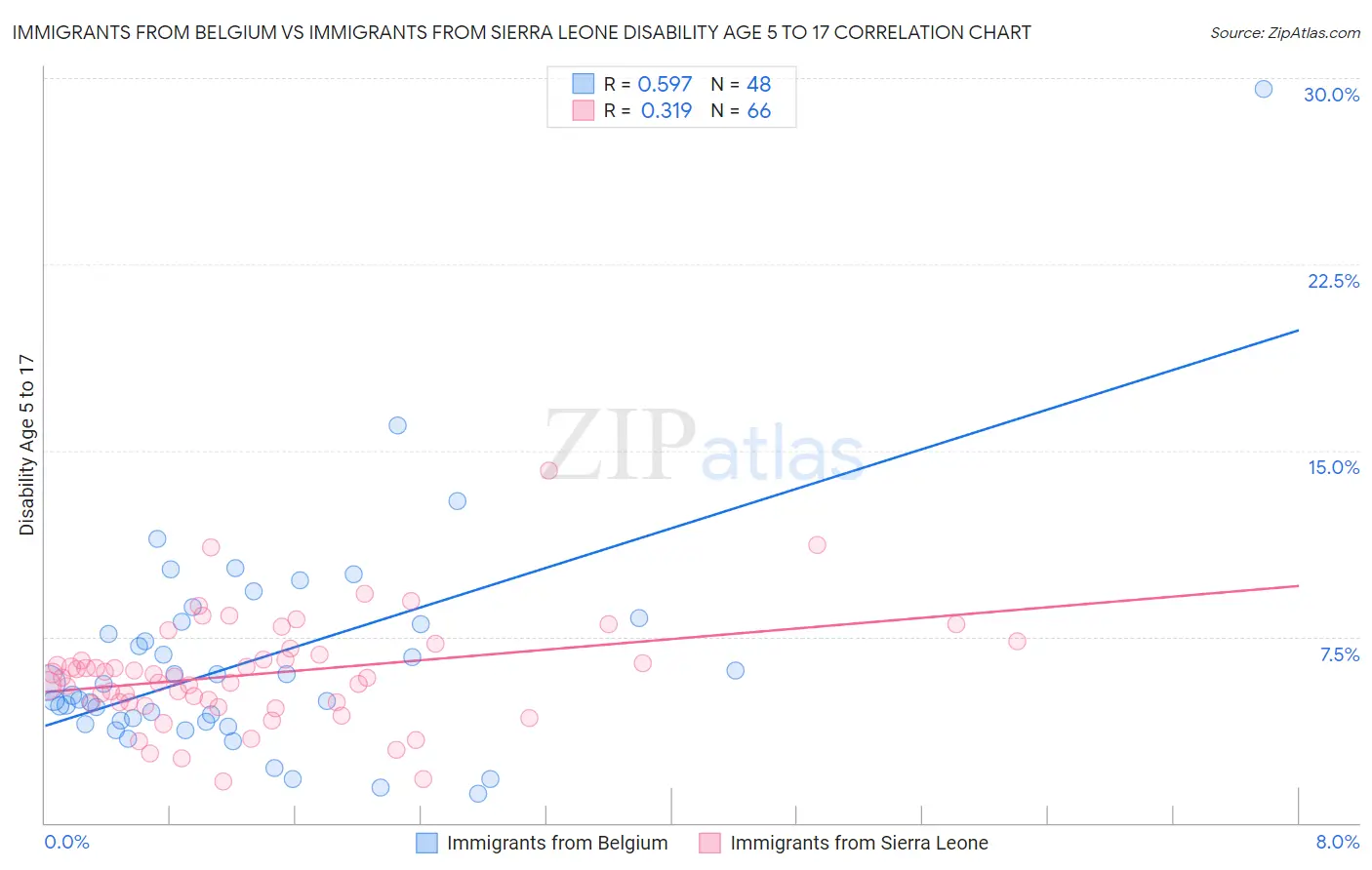 Immigrants from Belgium vs Immigrants from Sierra Leone Disability Age 5 to 17