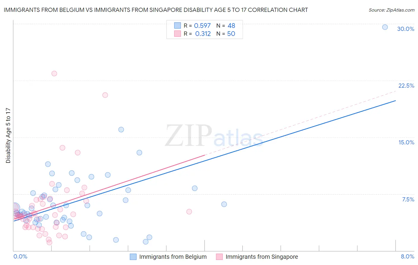 Immigrants from Belgium vs Immigrants from Singapore Disability Age 5 to 17