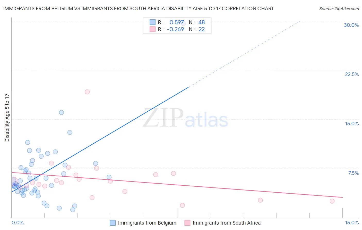 Immigrants from Belgium vs Immigrants from South Africa Disability Age 5 to 17