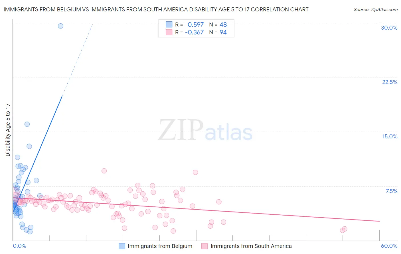 Immigrants from Belgium vs Immigrants from South America Disability Age 5 to 17