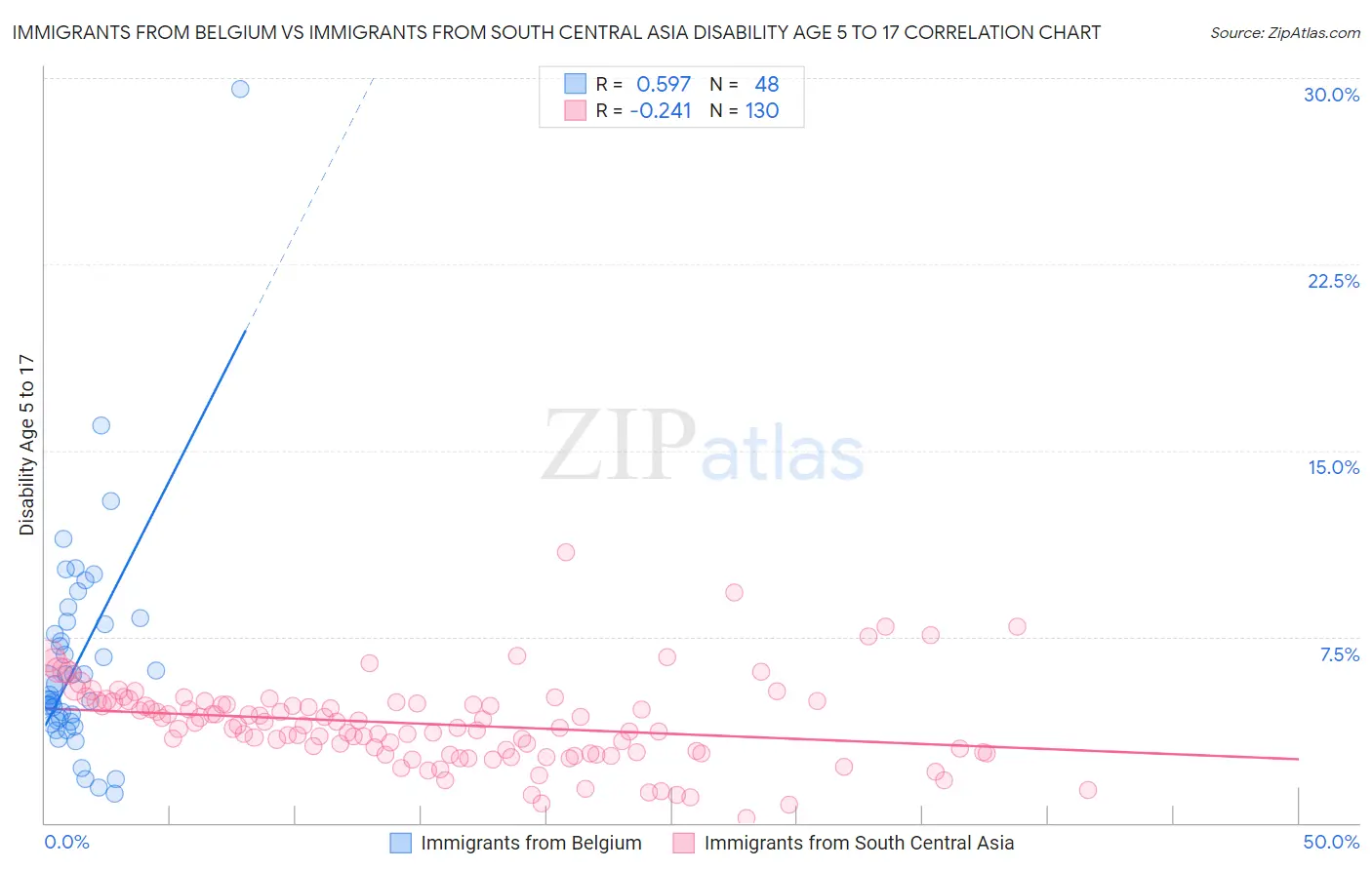 Immigrants from Belgium vs Immigrants from South Central Asia Disability Age 5 to 17