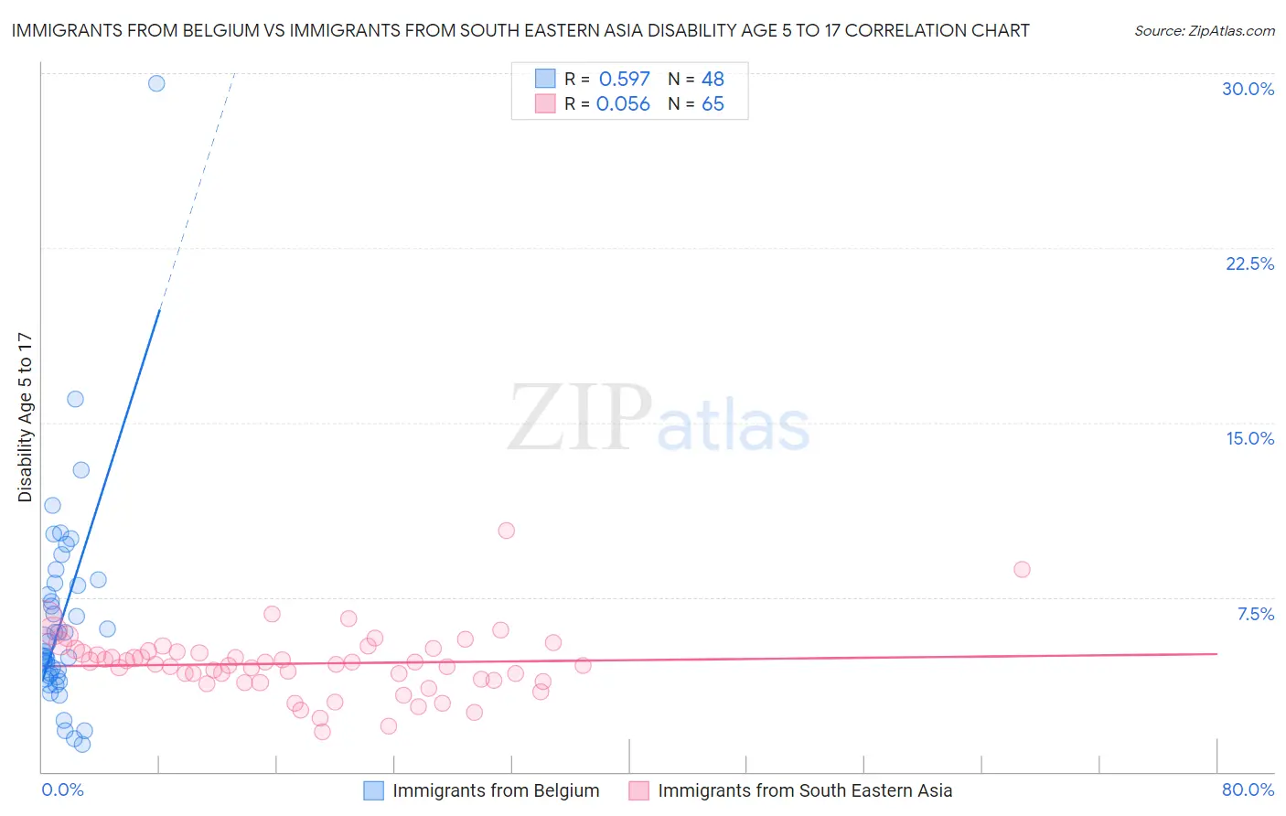 Immigrants from Belgium vs Immigrants from South Eastern Asia Disability Age 5 to 17