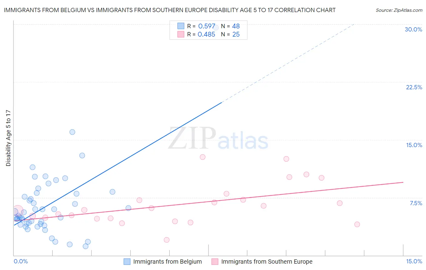 Immigrants from Belgium vs Immigrants from Southern Europe Disability Age 5 to 17