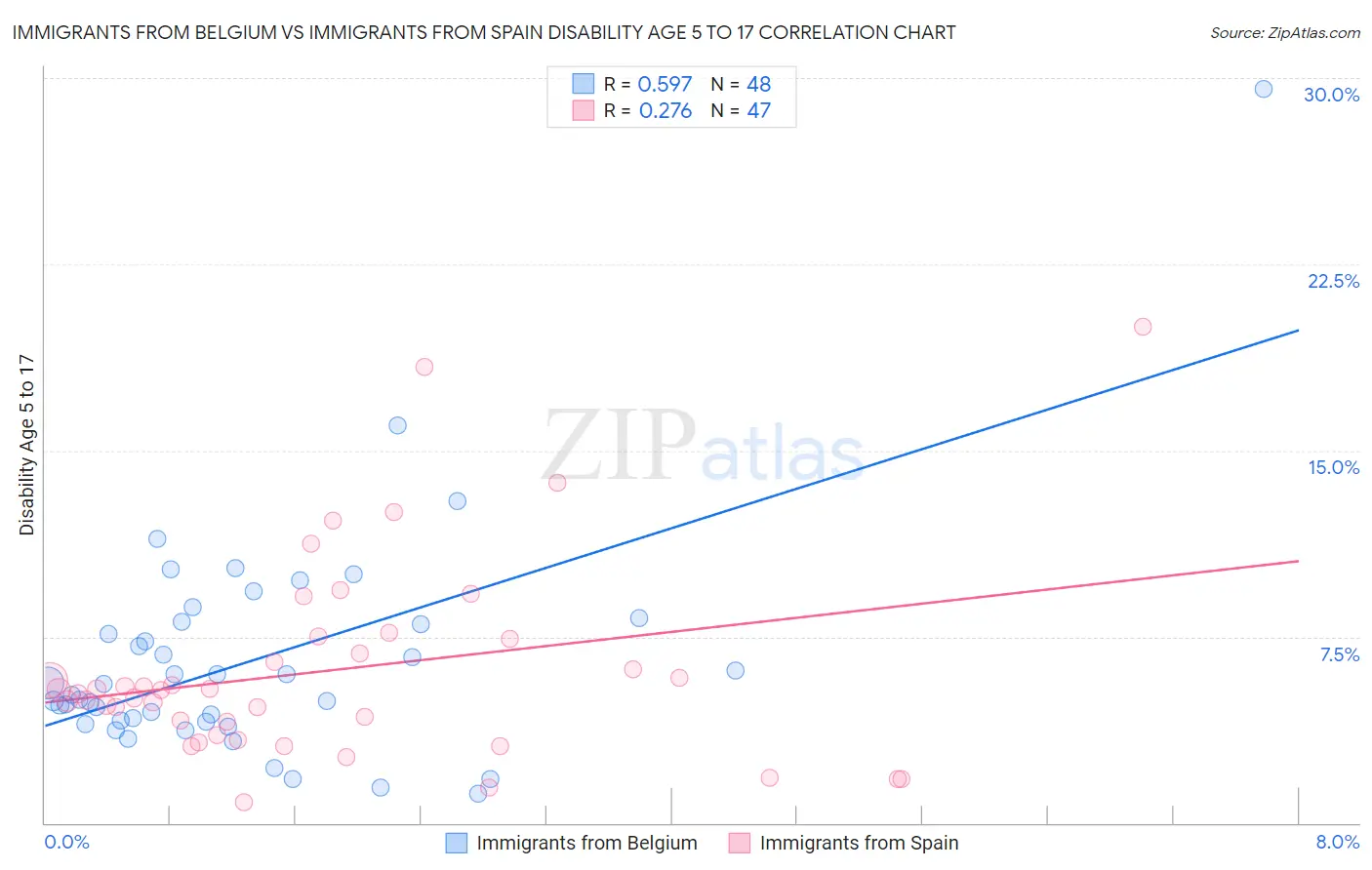 Immigrants from Belgium vs Immigrants from Spain Disability Age 5 to 17