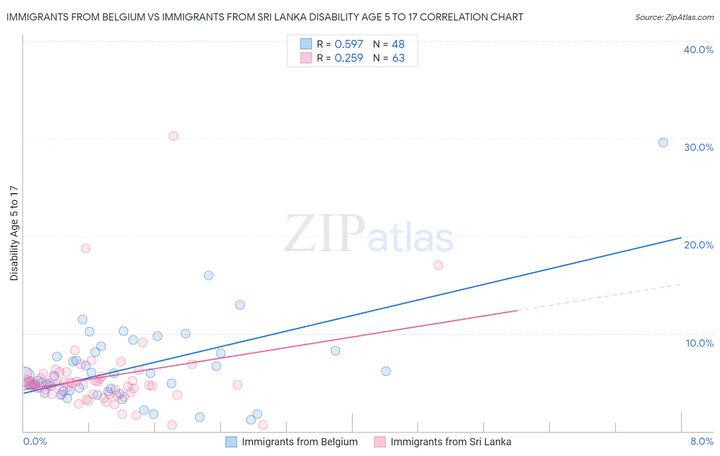 Immigrants from Belgium vs Immigrants from Sri Lanka Disability Age 5 to 17
