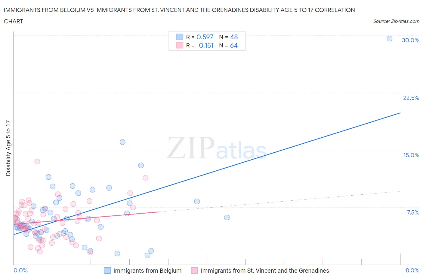Immigrants from Belgium vs Immigrants from St. Vincent and the Grenadines Disability Age 5 to 17