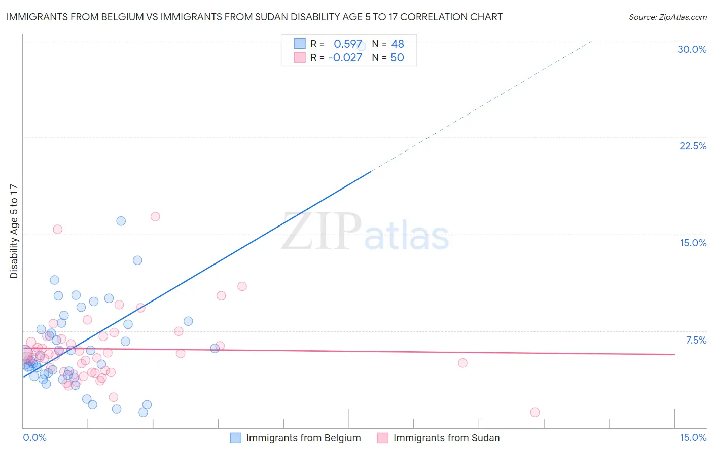 Immigrants from Belgium vs Immigrants from Sudan Disability Age 5 to 17