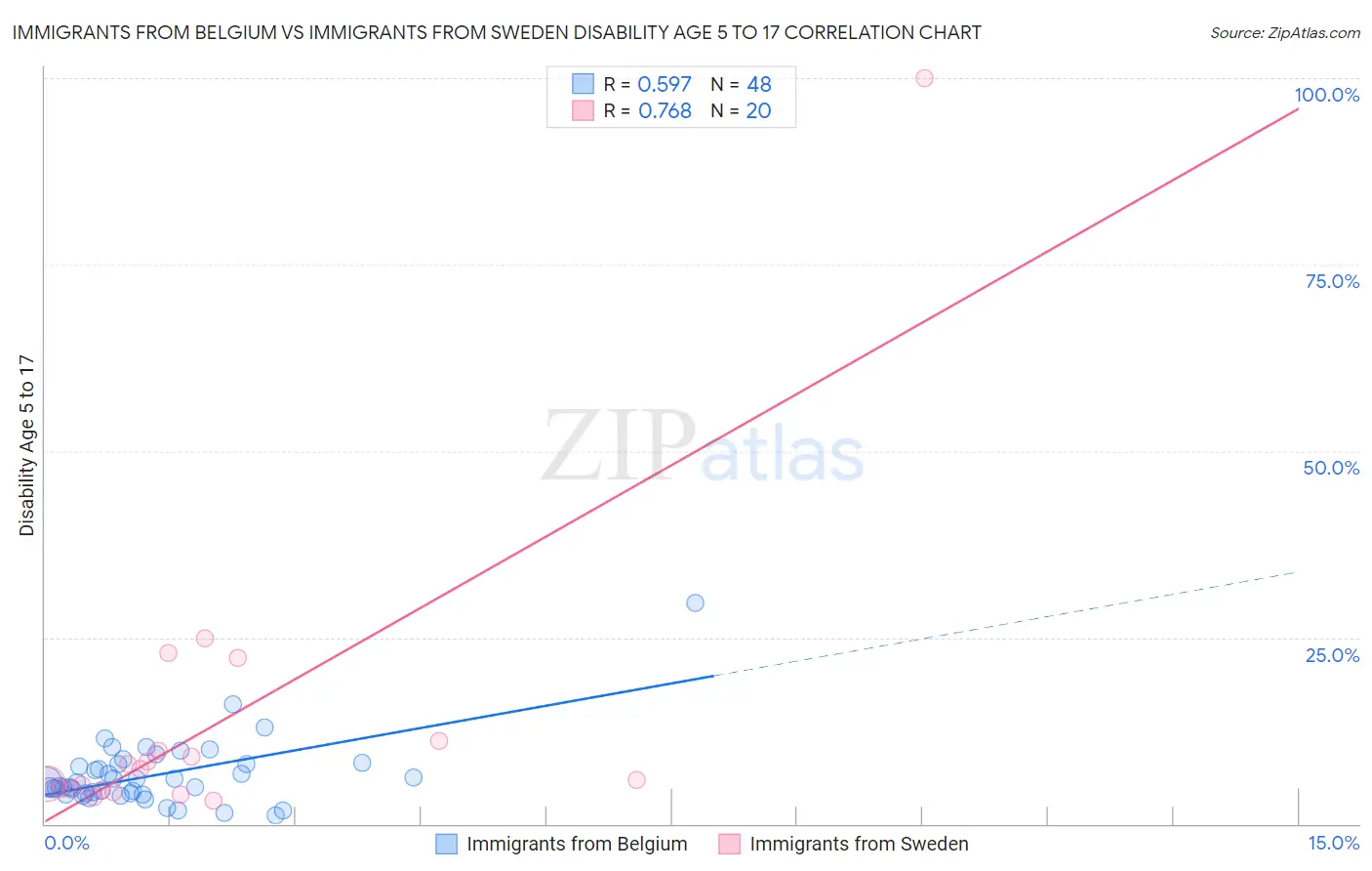 Immigrants from Belgium vs Immigrants from Sweden Disability Age 5 to 17
