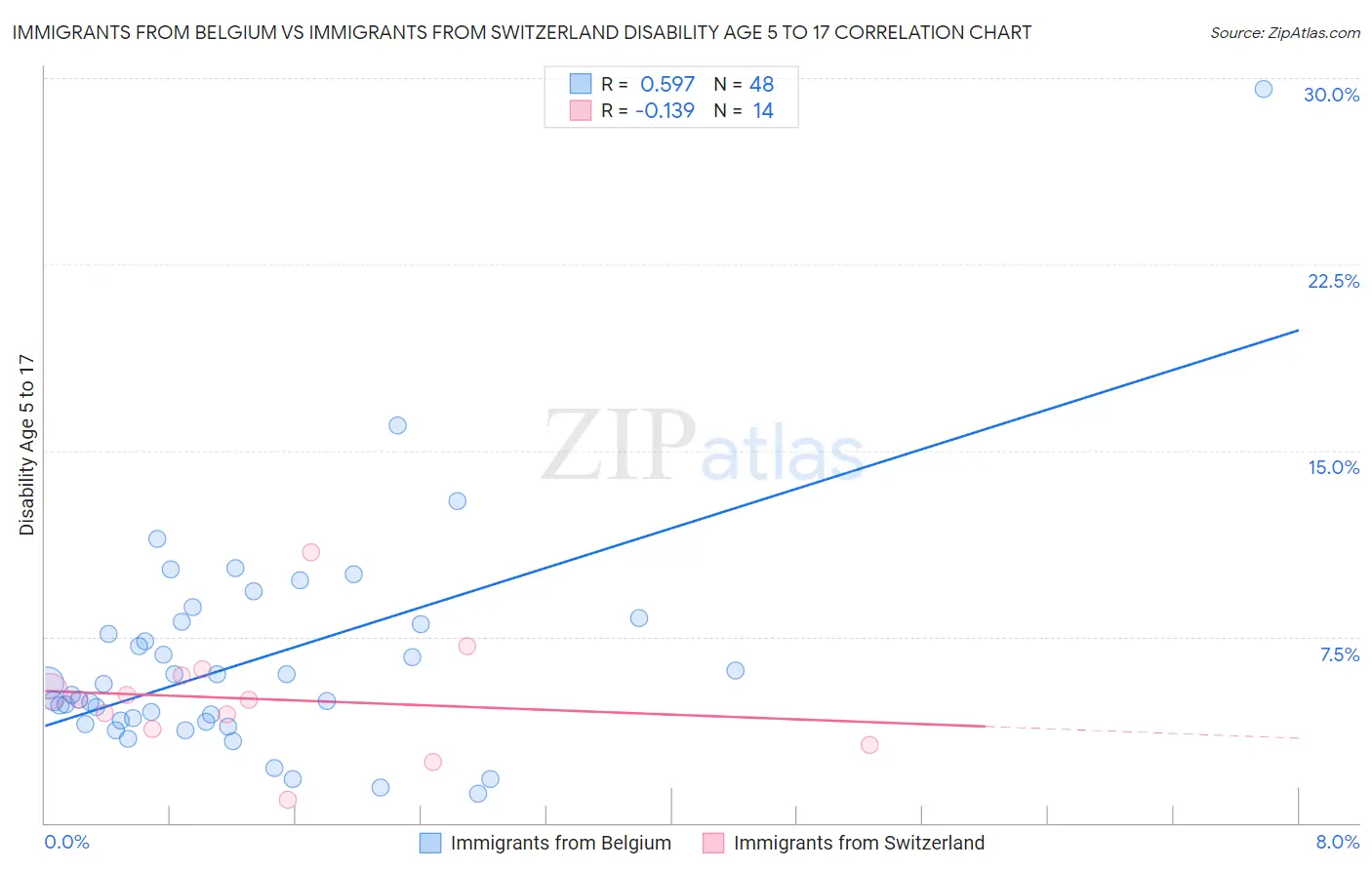 Immigrants from Belgium vs Immigrants from Switzerland Disability Age 5 to 17