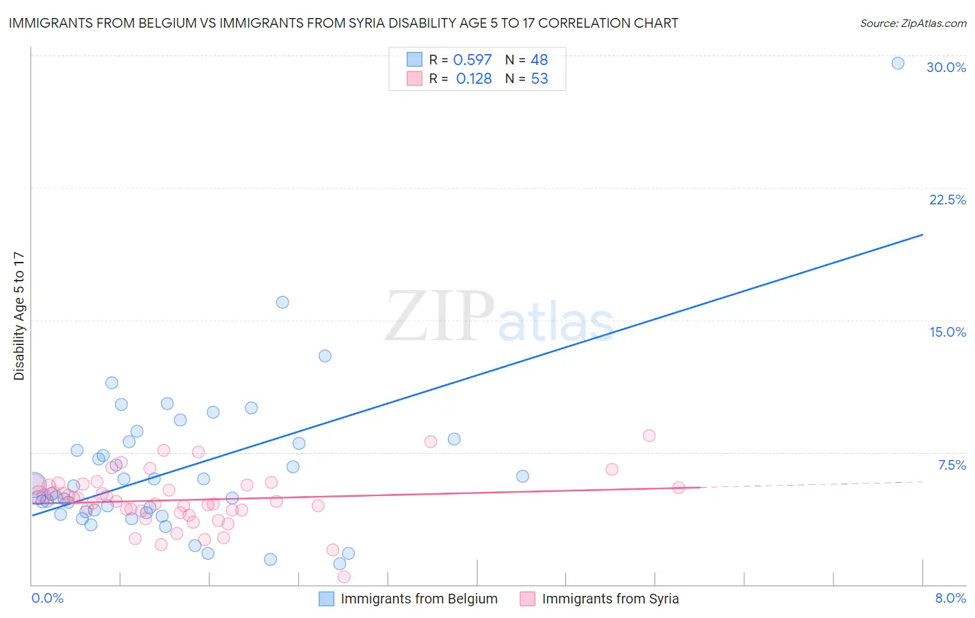 Immigrants from Belgium vs Immigrants from Syria Disability Age 5 to 17