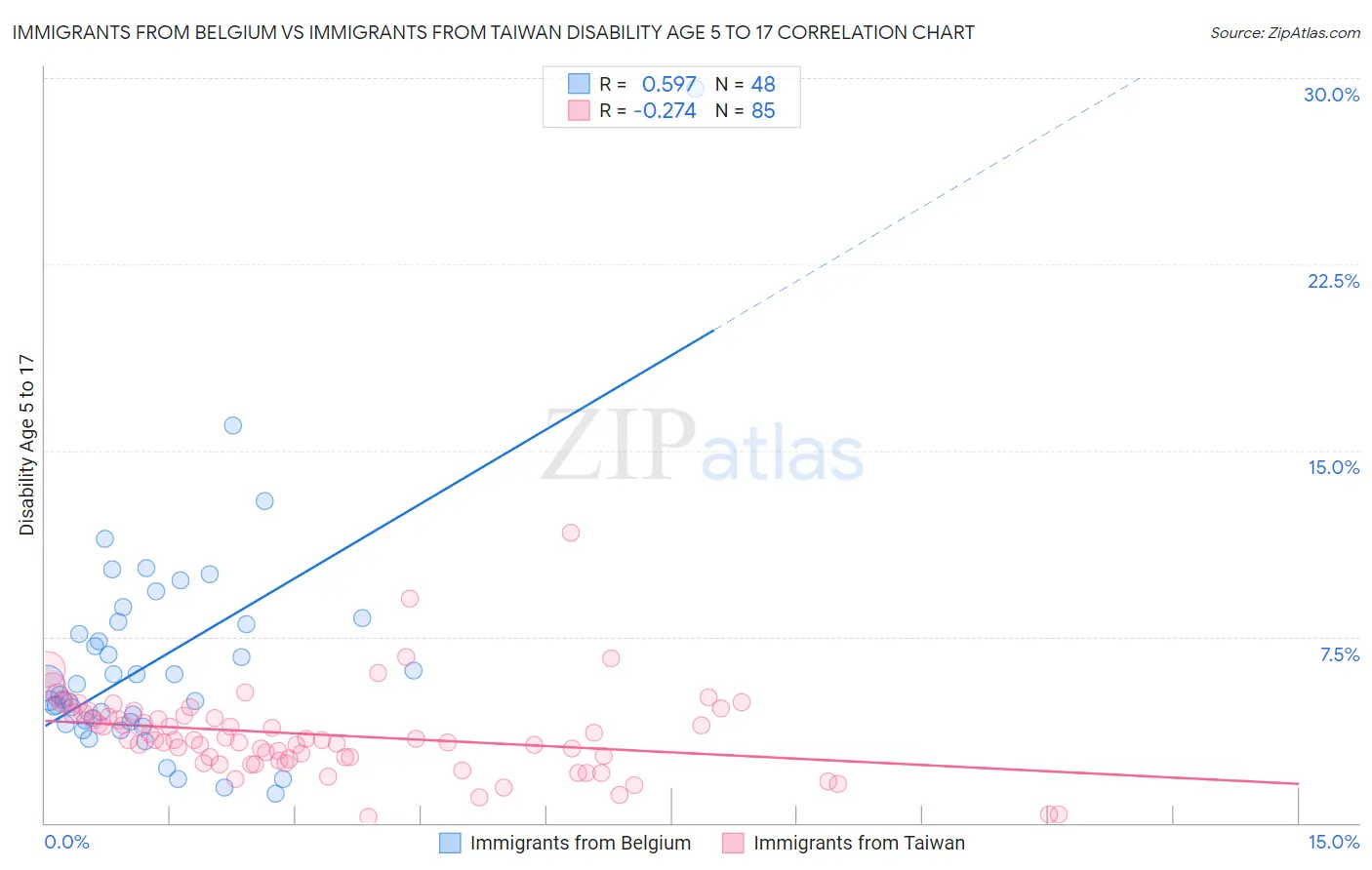 Immigrants from Belgium vs Immigrants from Taiwan Disability Age 5 to 17