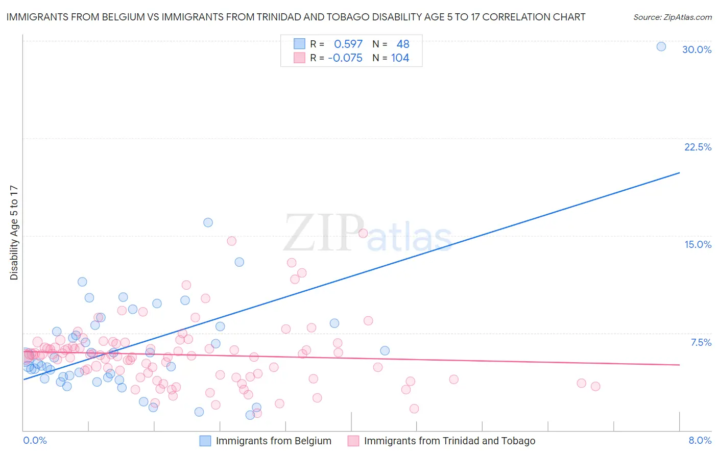 Immigrants from Belgium vs Immigrants from Trinidad and Tobago Disability Age 5 to 17