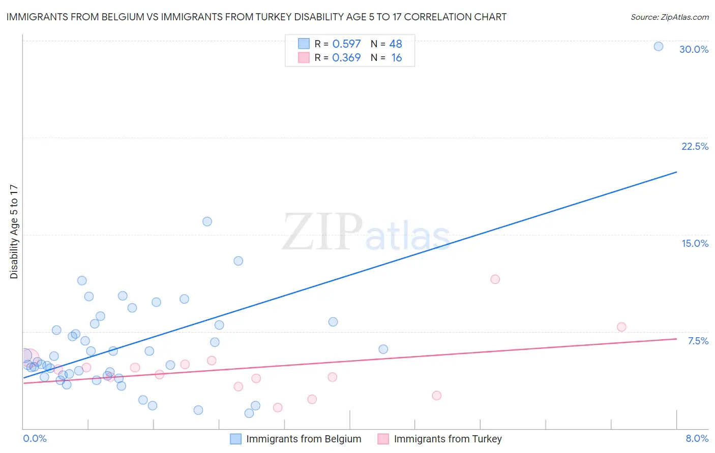 Immigrants from Belgium vs Immigrants from Turkey Disability Age 5 to 17