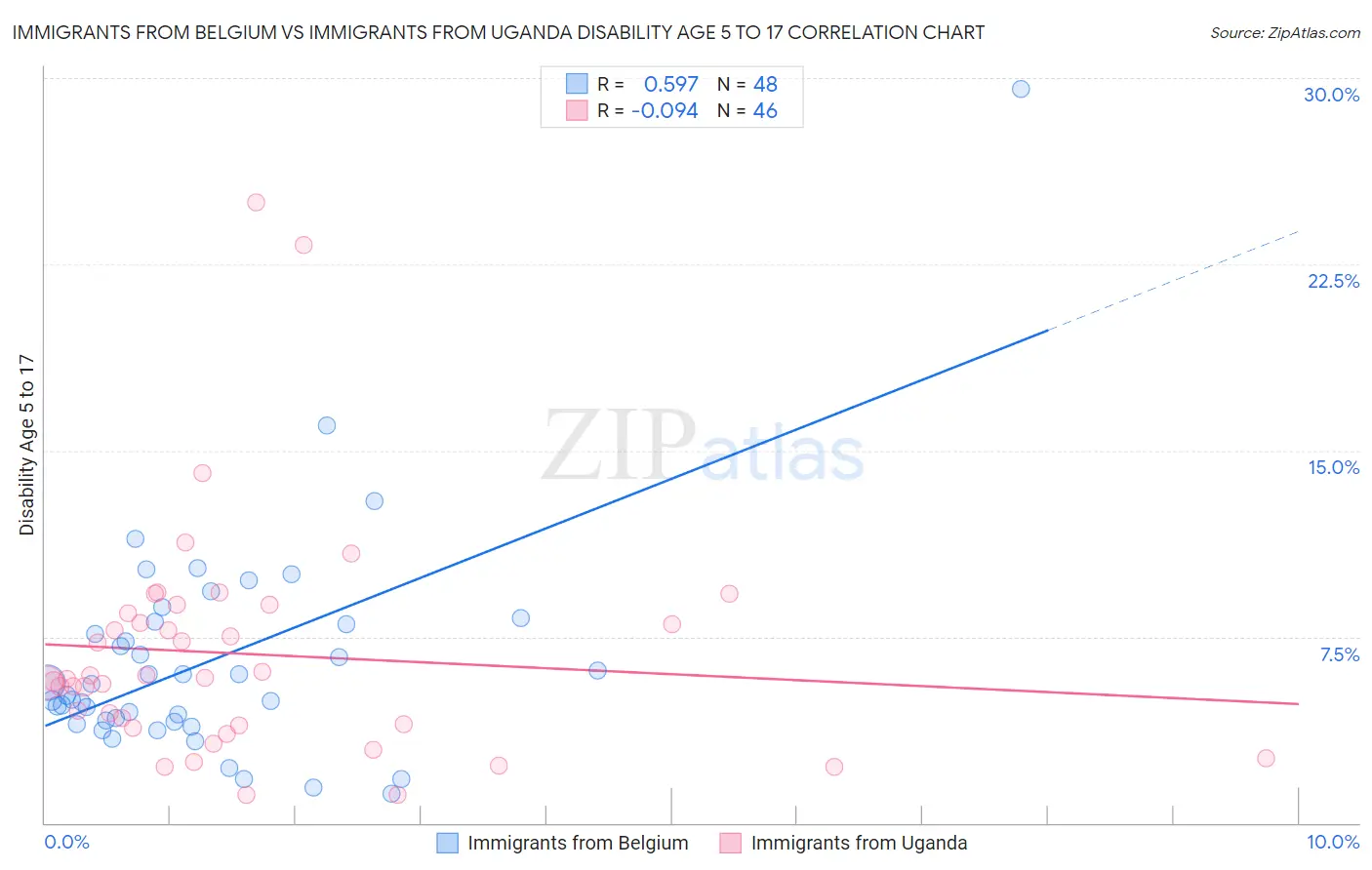 Immigrants from Belgium vs Immigrants from Uganda Disability Age 5 to 17