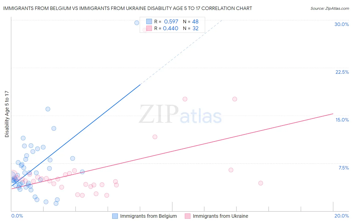 Immigrants from Belgium vs Immigrants from Ukraine Disability Age 5 to 17