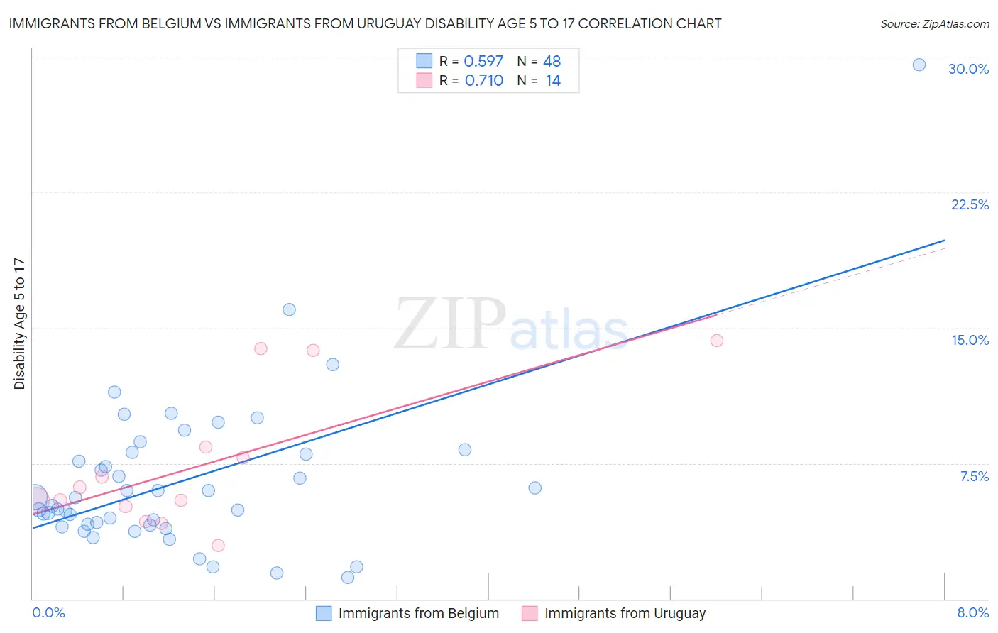 Immigrants from Belgium vs Immigrants from Uruguay Disability Age 5 to 17