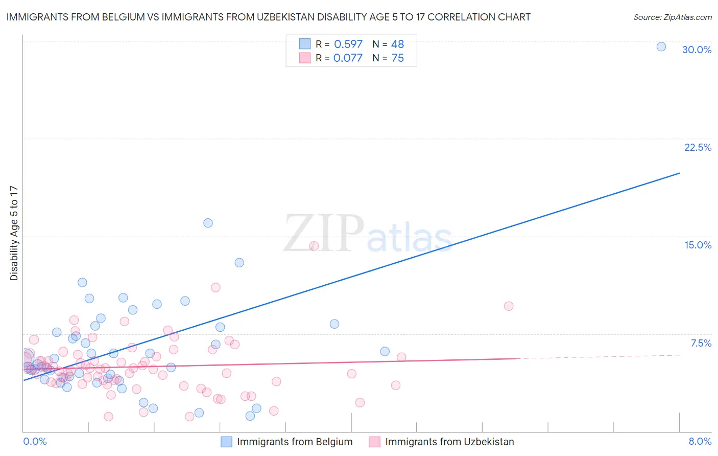 Immigrants from Belgium vs Immigrants from Uzbekistan Disability Age 5 to 17