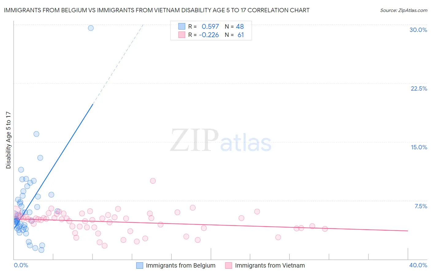 Immigrants from Belgium vs Immigrants from Vietnam Disability Age 5 to 17