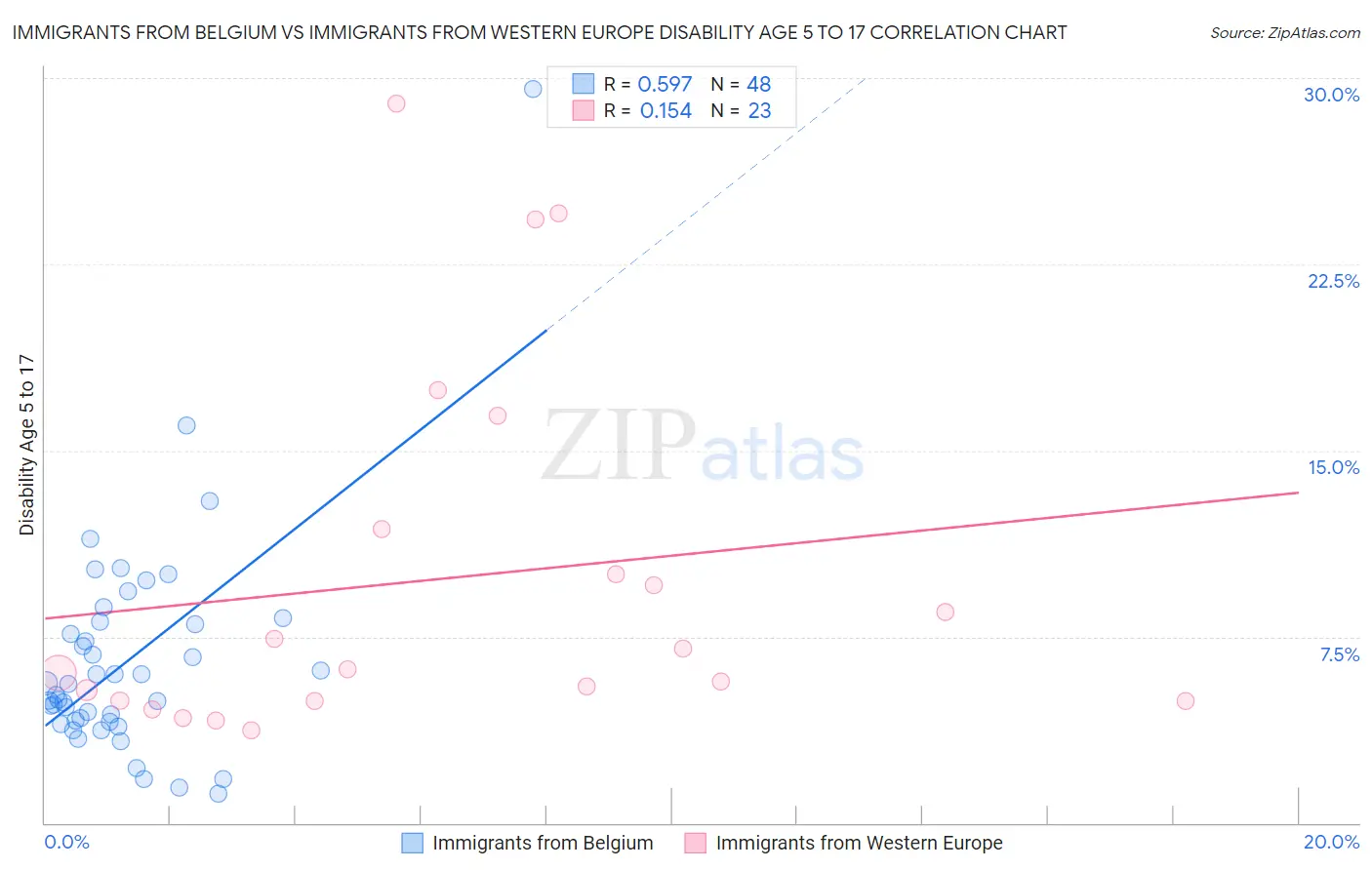 Immigrants from Belgium vs Immigrants from Western Europe Disability Age 5 to 17