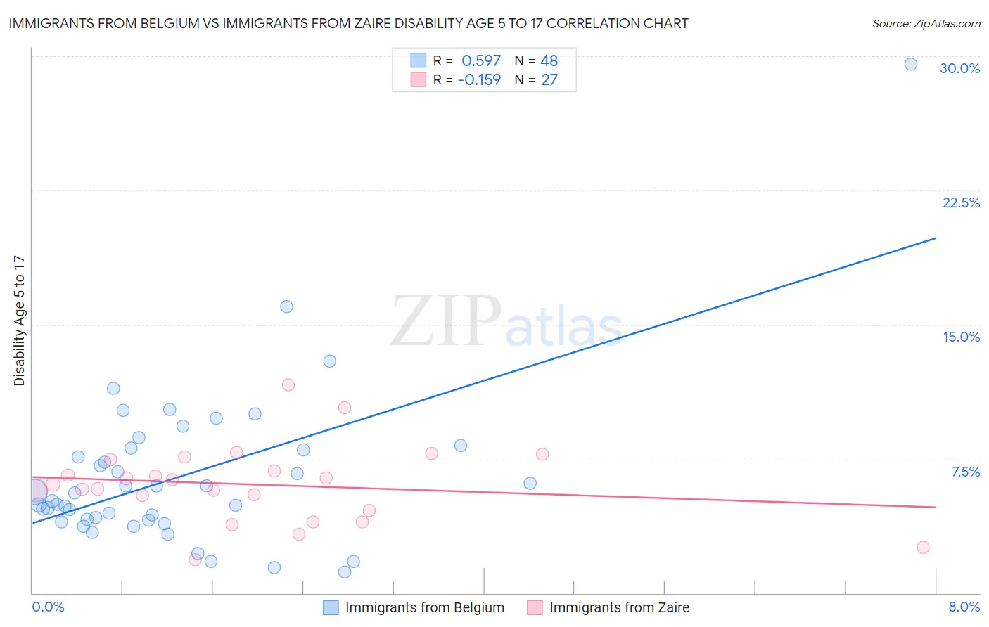 Immigrants from Belgium vs Immigrants from Zaire Disability Age 5 to 17