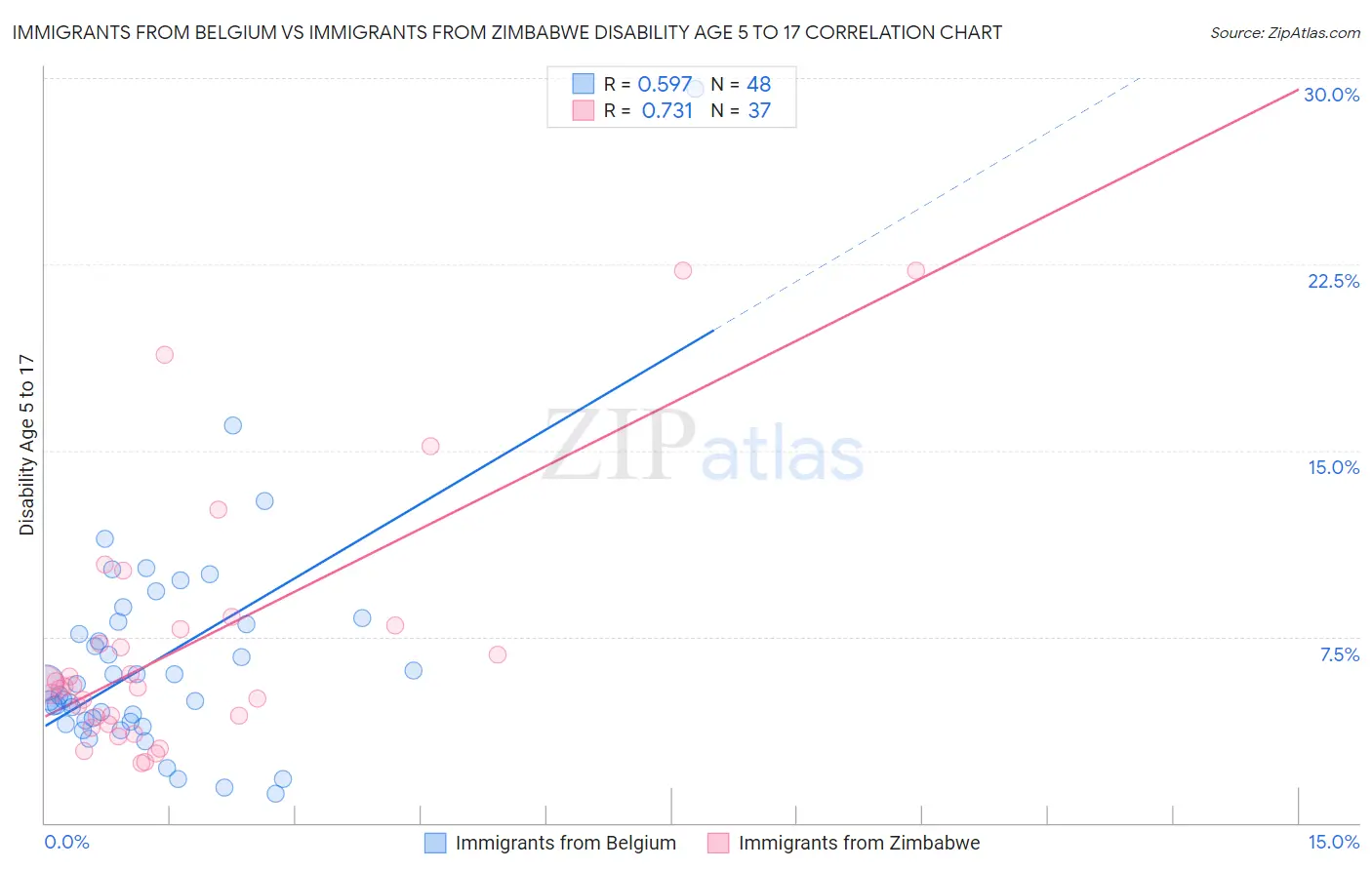 Immigrants from Belgium vs Immigrants from Zimbabwe Disability Age 5 to 17