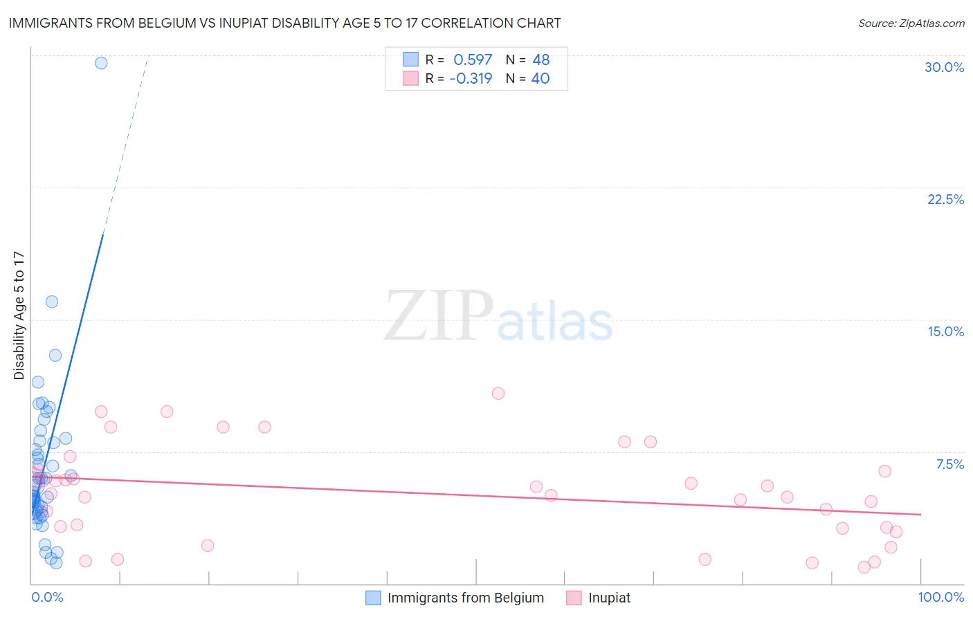Immigrants from Belgium vs Inupiat Disability Age 5 to 17