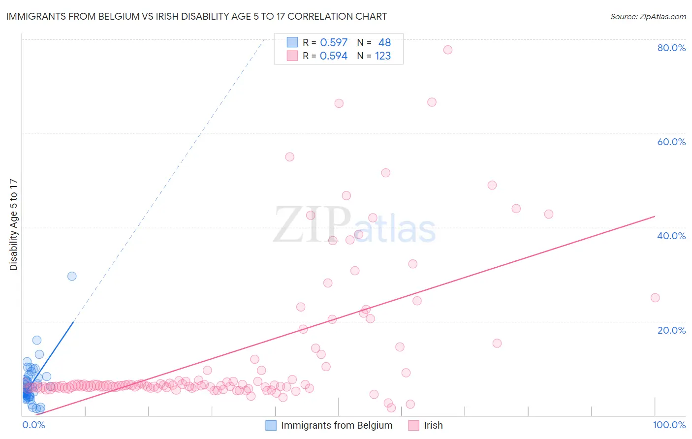 Immigrants from Belgium vs Irish Disability Age 5 to 17