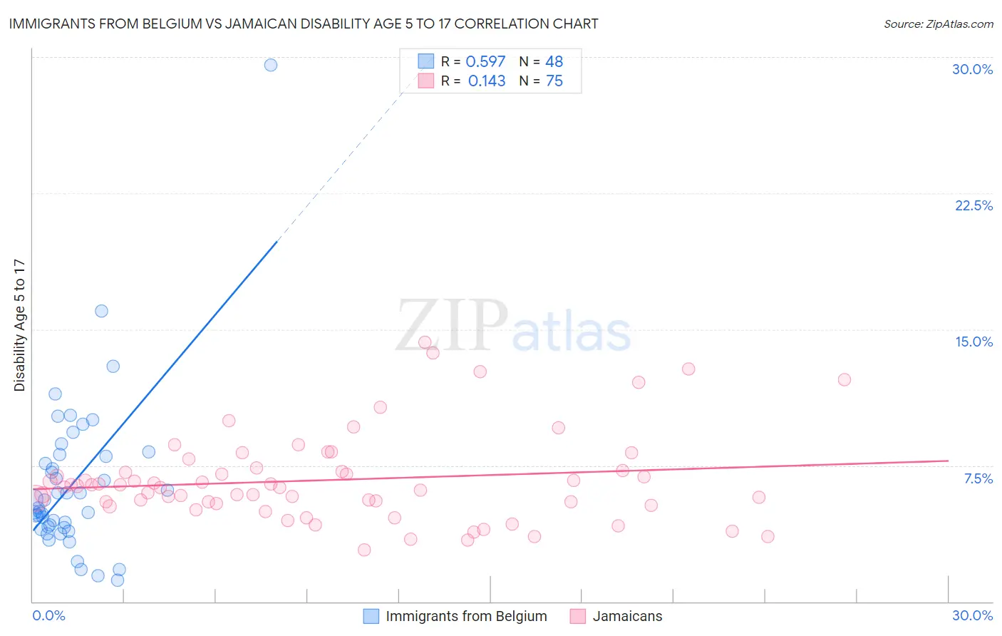 Immigrants from Belgium vs Jamaican Disability Age 5 to 17