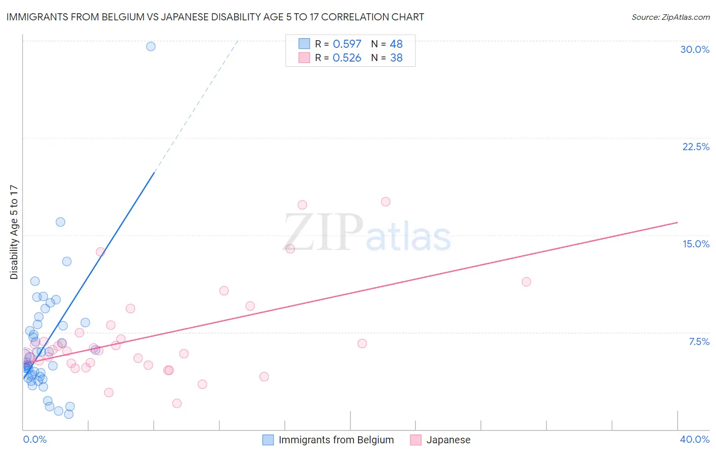 Immigrants from Belgium vs Japanese Disability Age 5 to 17