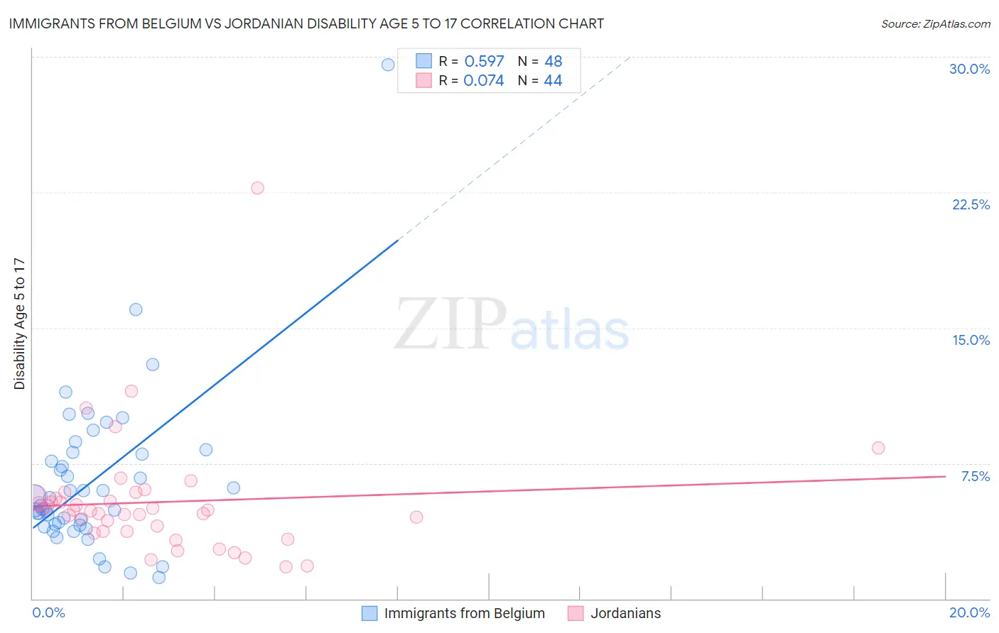 Immigrants from Belgium vs Jordanian Disability Age 5 to 17