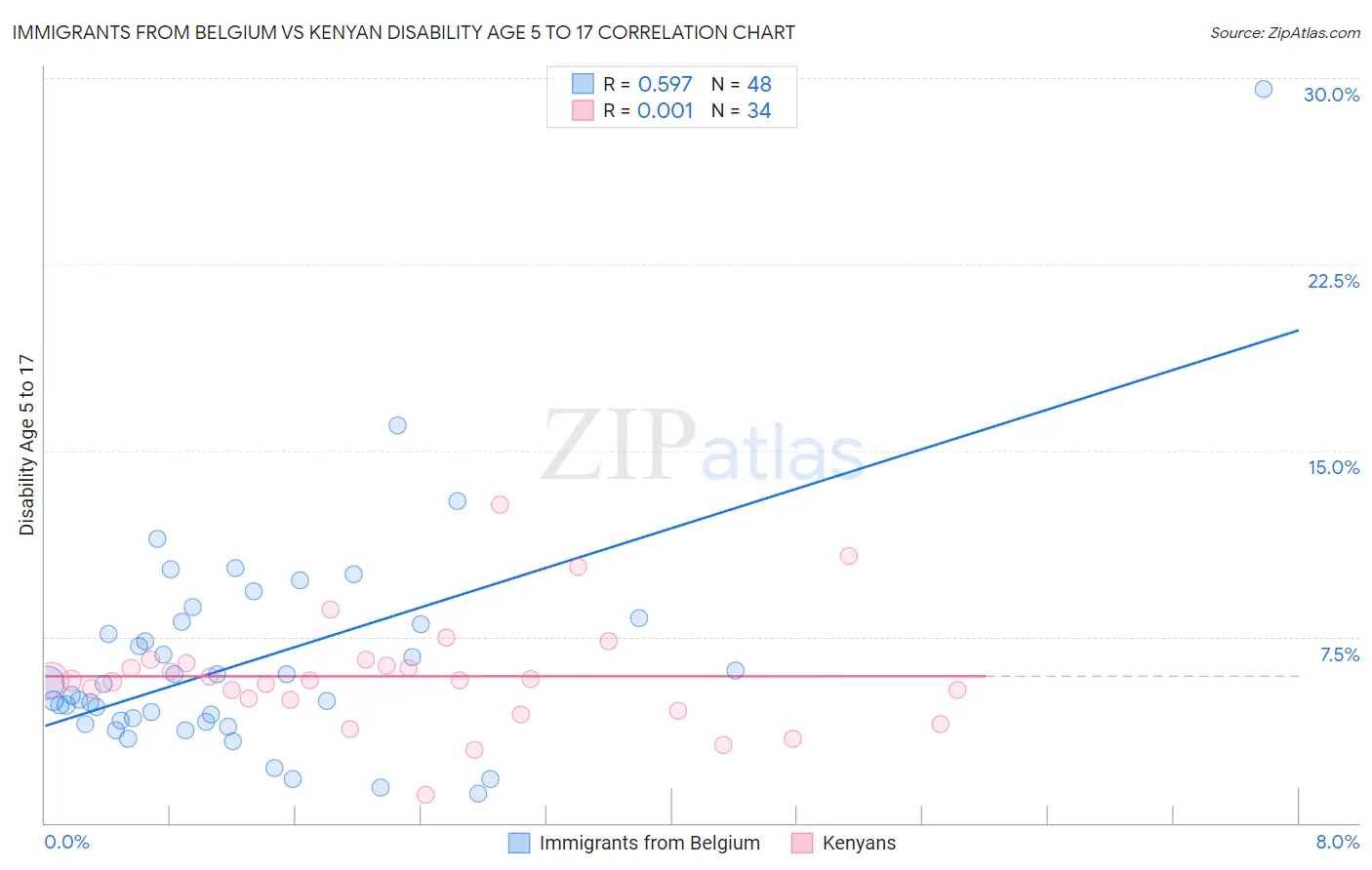 Immigrants from Belgium vs Kenyan Disability Age 5 to 17