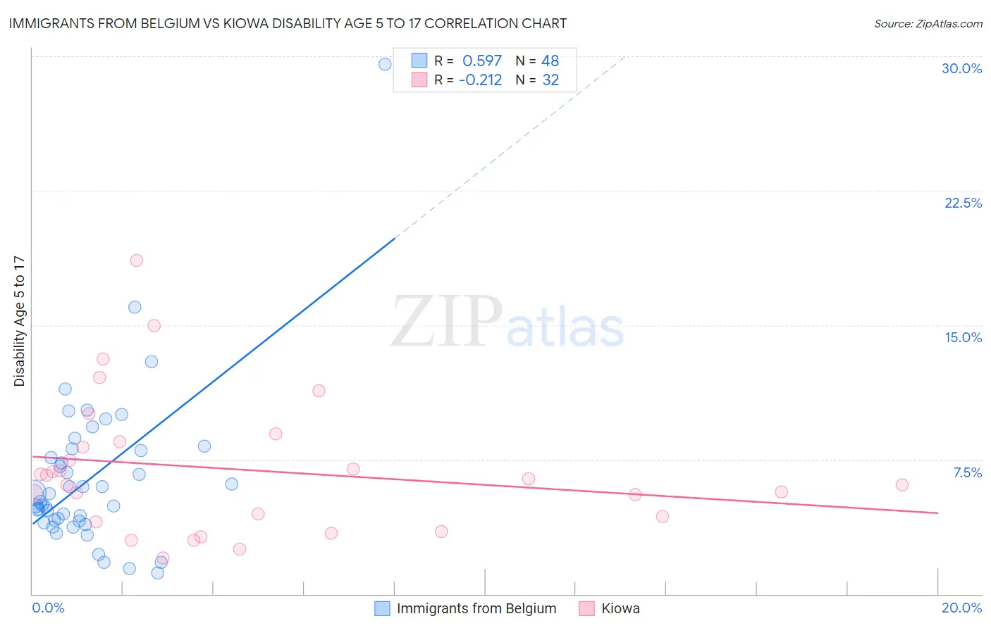 Immigrants from Belgium vs Kiowa Disability Age 5 to 17