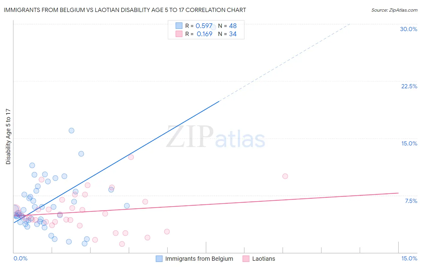 Immigrants from Belgium vs Laotian Disability Age 5 to 17
