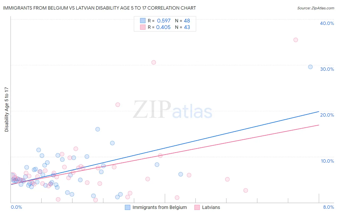 Immigrants from Belgium vs Latvian Disability Age 5 to 17