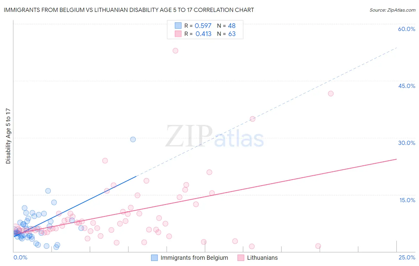 Immigrants from Belgium vs Lithuanian Disability Age 5 to 17